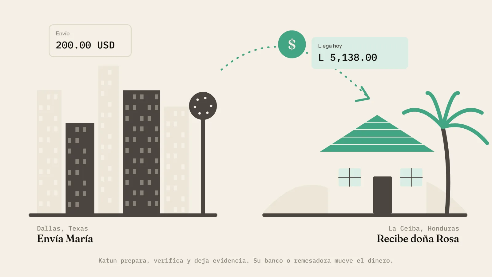 Katun Remesas: el dinero cruza de Dallas a una casa en Honduras y llega en lempiras
